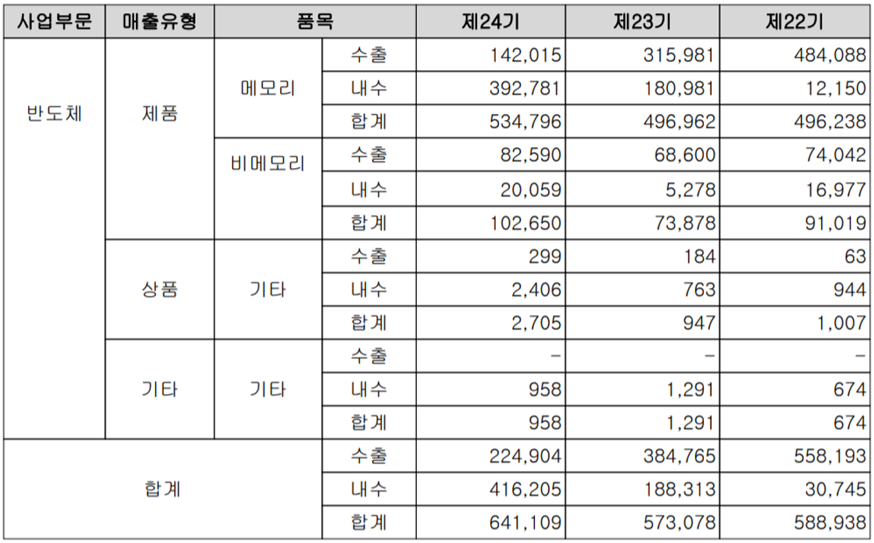 SFA반도체 - 실적 구분 현황(2021년 4분기)