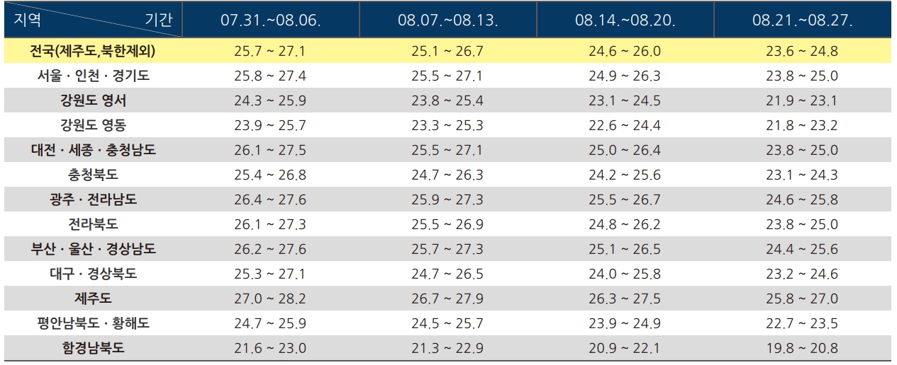 8월 지역별 기온