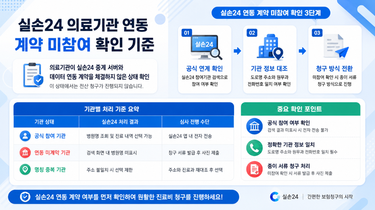 2. 실손24 의료기관 연동 계약 미참여 확인 기준을 설명한 16:9 인포그래픽으로, 공식 연계 확인&middot;기관 정보 대조&middot;청구 방식 전환의 3단계와 기관별 처리 기준 요약 표를 담은 이미지