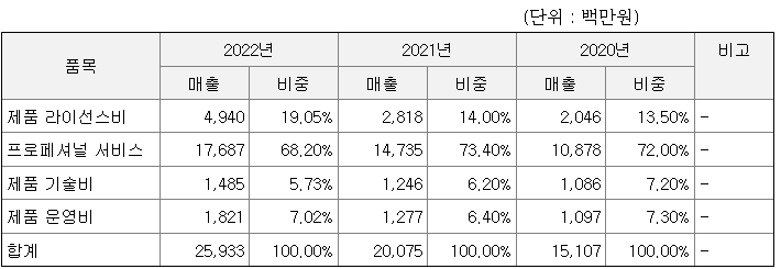 오브젠 2022년 매출액