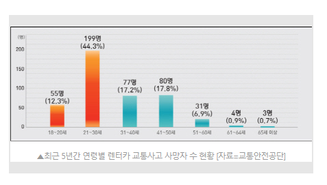 최근 5년간 연령별 렌터카 교통사고 사망자 수 현황
