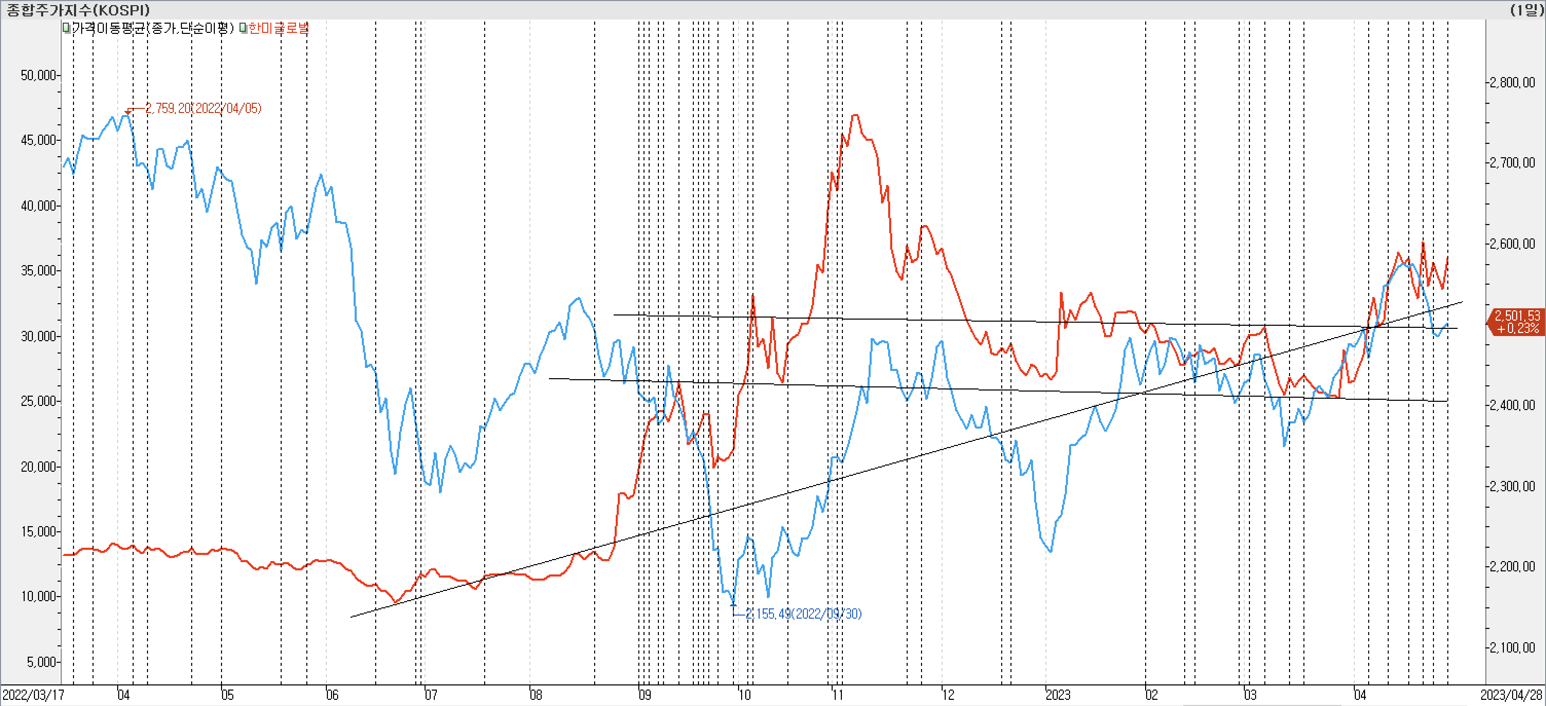 2. 종가선 차트 비교-한미글로벌