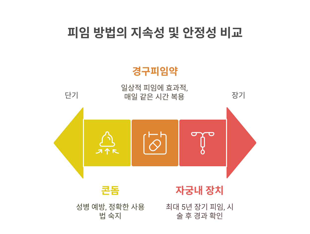 대체 피임 방법, 어떤 게 있을까?