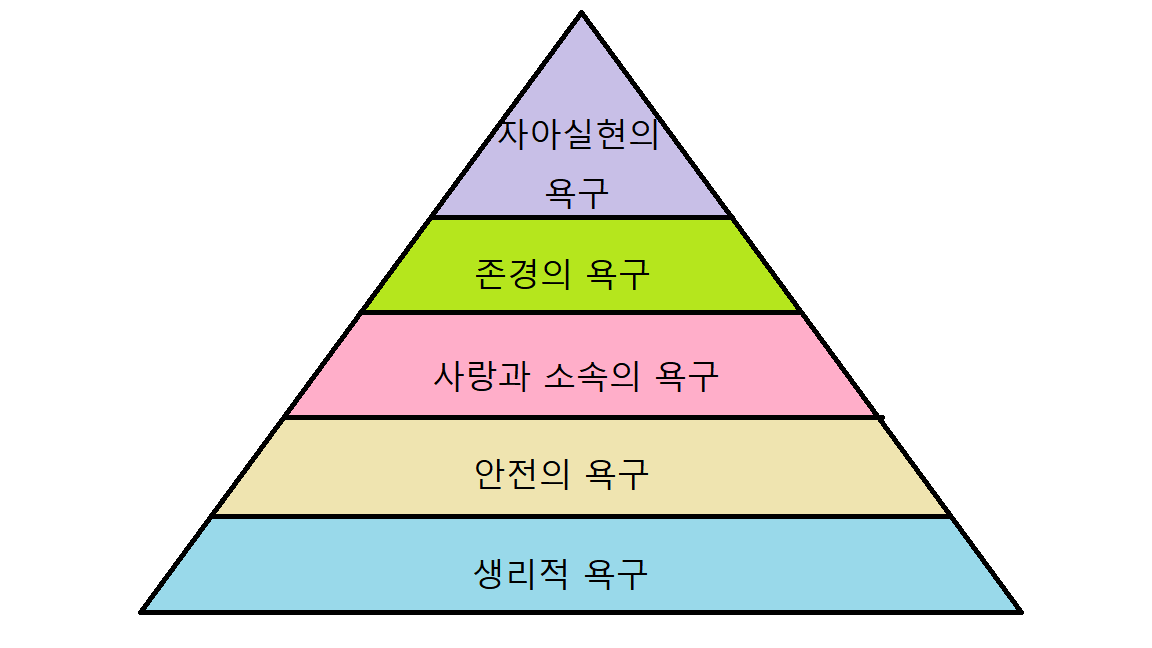 매슬로우의 5단계 욕구