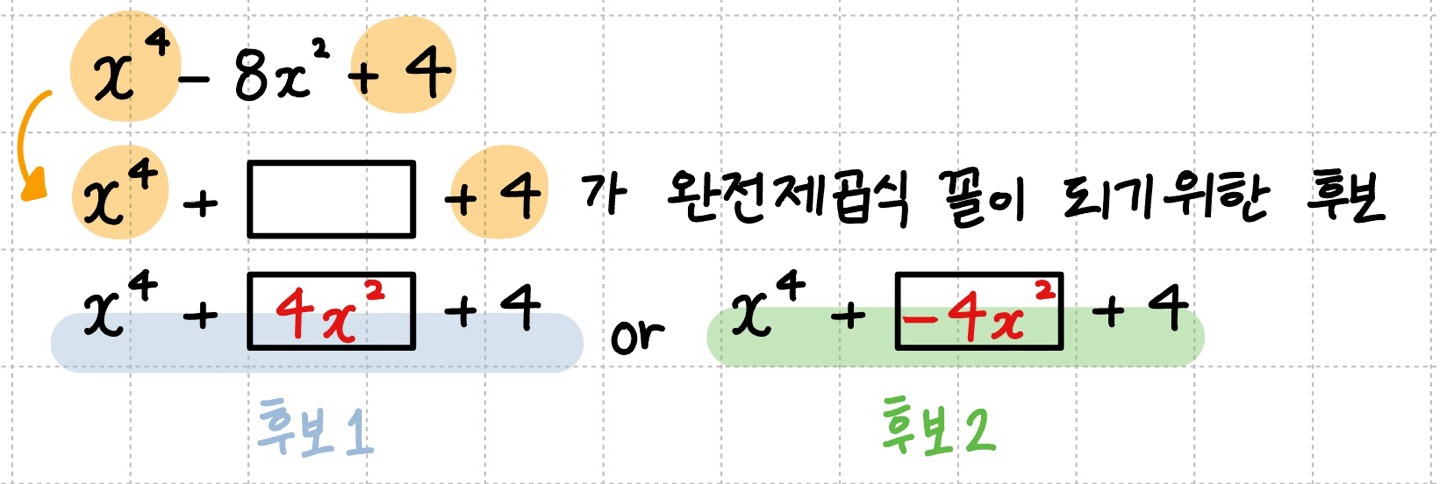 복이차식에서 완전 제곱식꼴이 되기 위한 두가지 후보