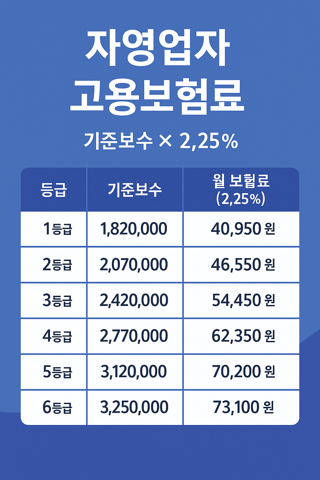 자용업자 고용 보험료