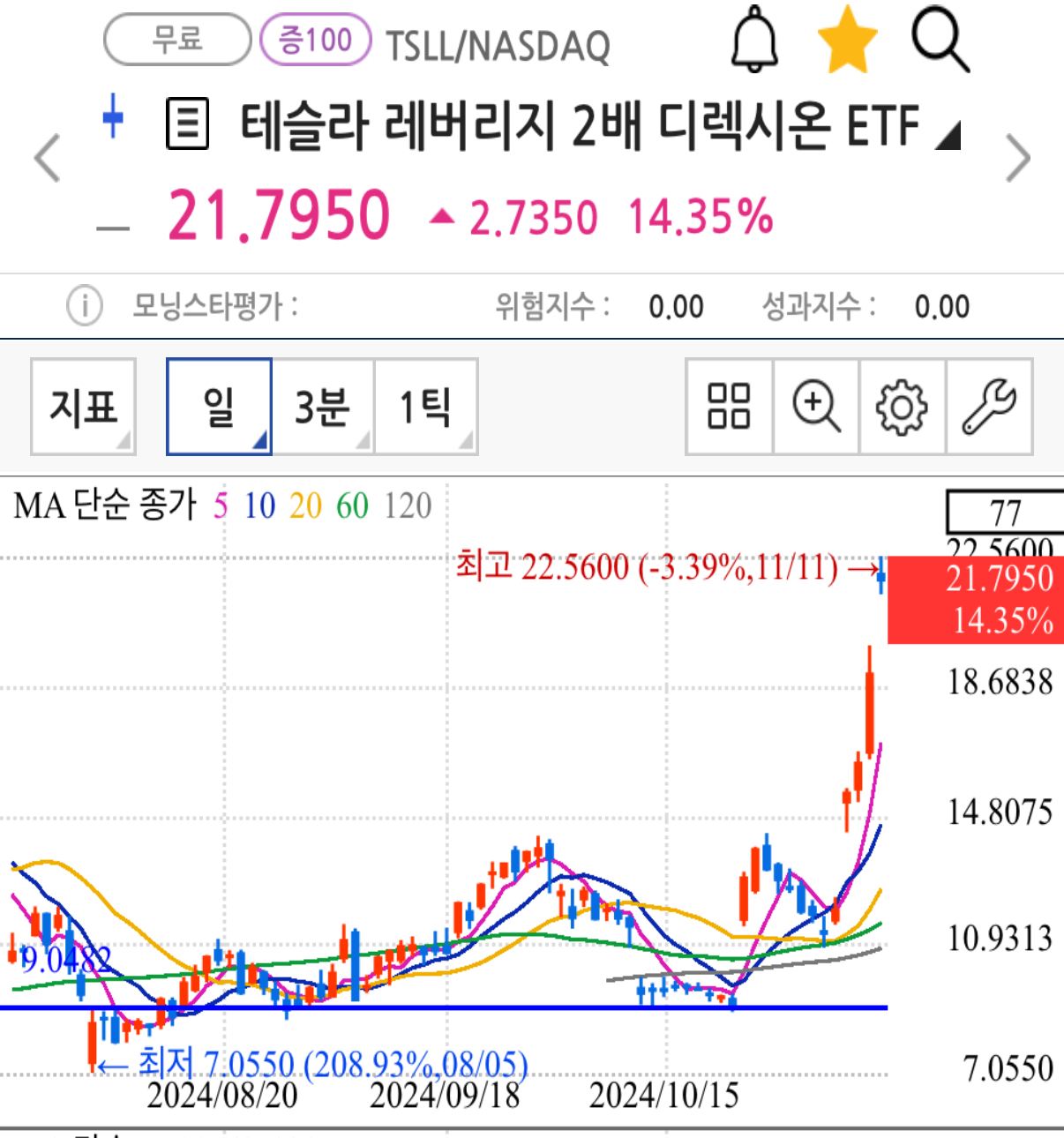 2. 테슬라 2배 ETF 단기 100% 주가 급등