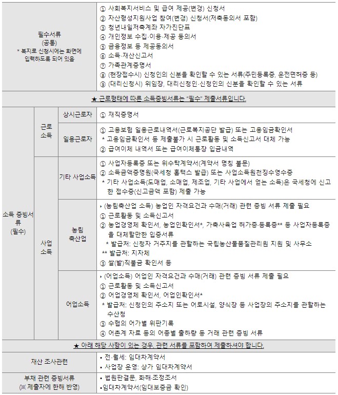 청년내일저축계좌 신청 서류