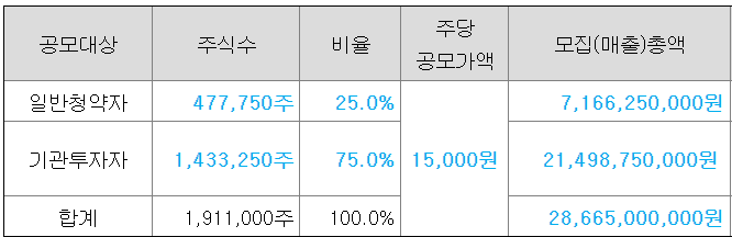 셀비온 공모주