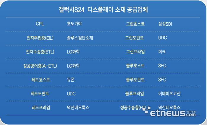 갤럭시S24 디스플레이 소재 공급망
