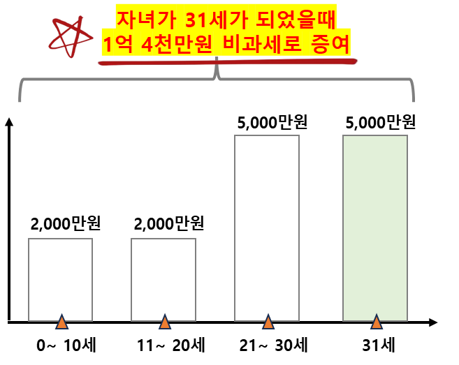 증여세 신고로 만 31세에 비과세로 1억 4천만원까지 증여 가능