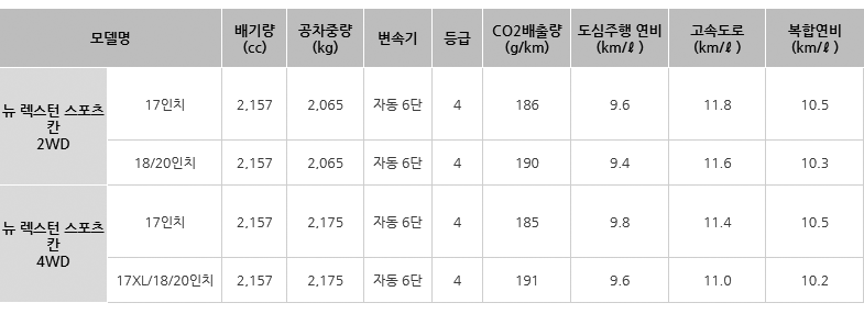 렉스턴 스포츠 칸 연비