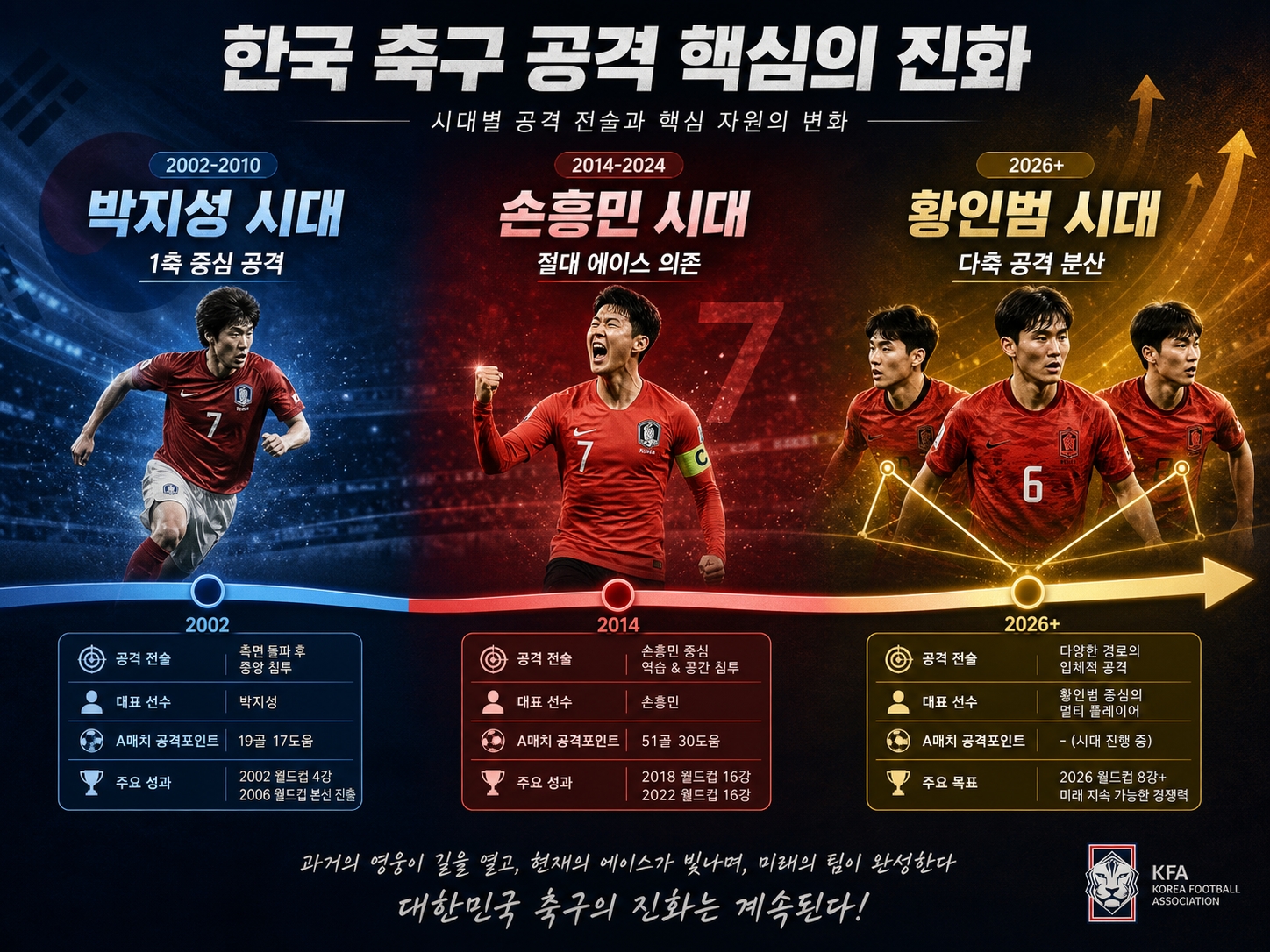 한국 공격 진화 타임라인 박지성 손흥민 황인범 시대 변천사