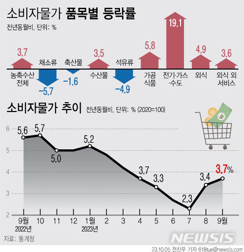 소비자물가등락률