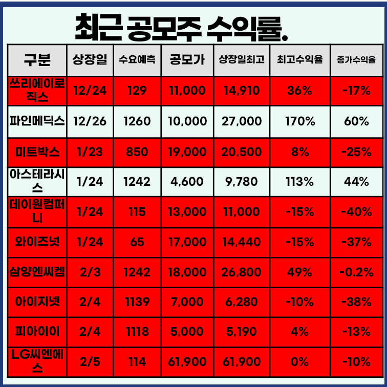 최근 공모주 상장일 수익률