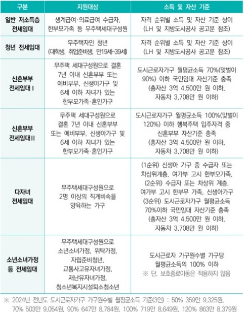 기존주택 전세임대 지원