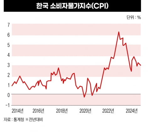 한국소비자물가지수 CPI
