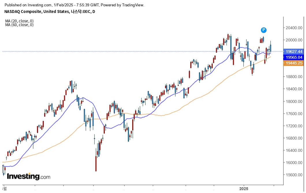 나스닥 차트 일봉