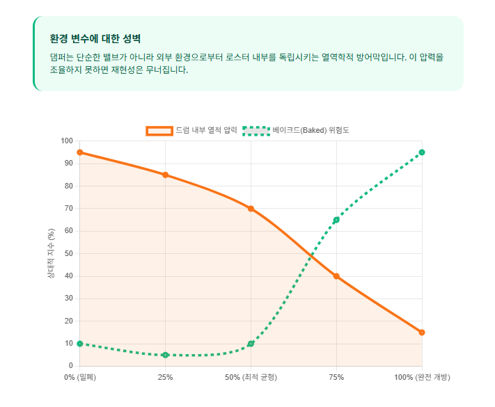 댐퍼-개도량-밀폐-개방-베이크드-Baked-커피-위험도/ 로스트 프로 / Roast Pro