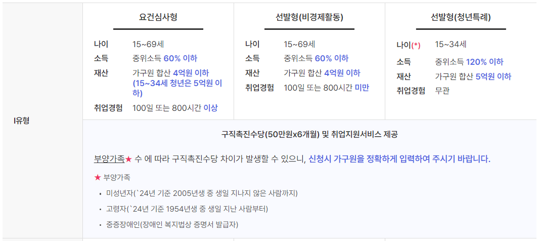 국민취업지원제도 1유형 자격