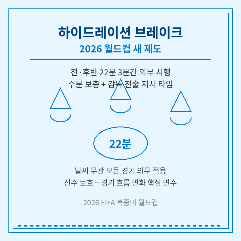 2026 월드컵 하이드레이션 브레이크 뜻 관련 포스터 이미지