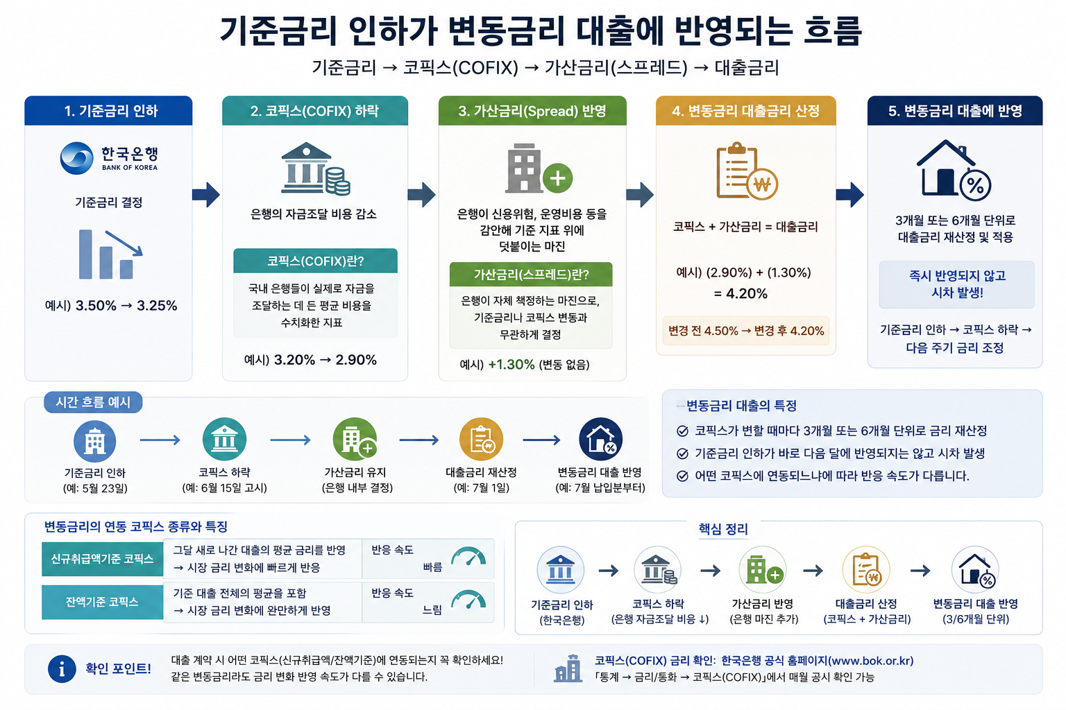 기준금리 인하가 코픽스, 가산금리를 거쳐 변동금리 대출에 반영되는 흐름을 화살표로 보여주는 인포그래픽