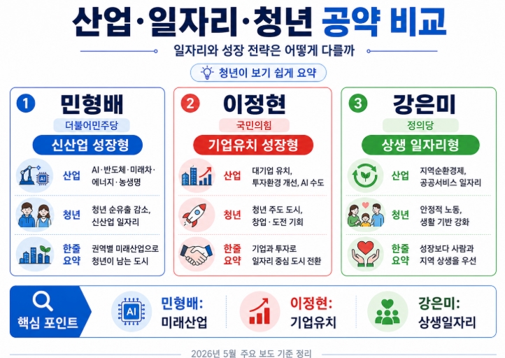 2026 광주시장 후보 공약 비교 민형배 이정현 강은미 핵심정리