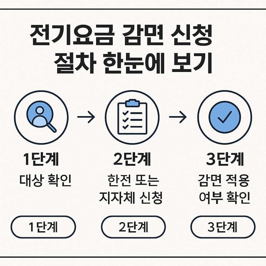 전기요금 감면 신청 절차 인포그래픽 - 1단계 대상 확인, 2단계 한전 또는 지자체 신청, 3단계 감면 적용 여부 확인