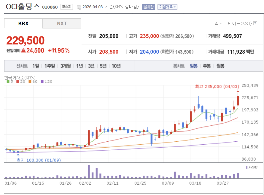 OCI홀딩스 일봉 차트