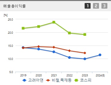 고려아연 공개매수 매출총이익률