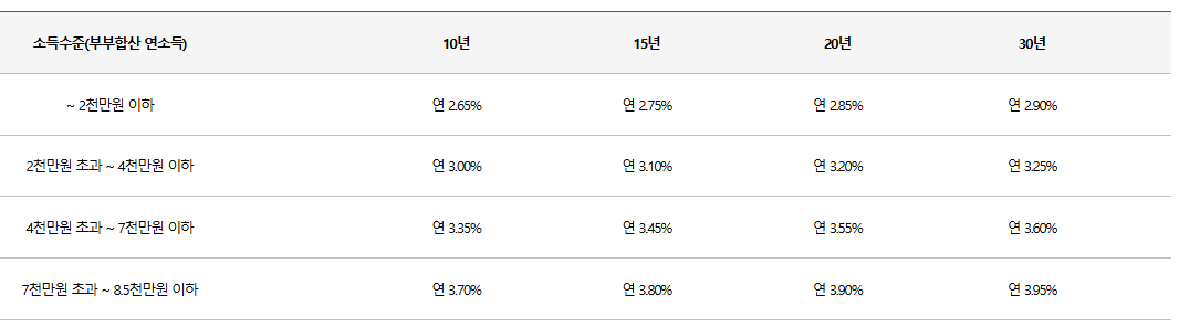 디딤돌 대출-금리