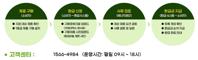 환급절차