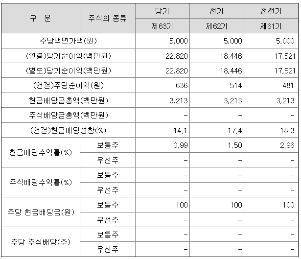 제주은행 2022년 배당금은 보통주 기준 100원