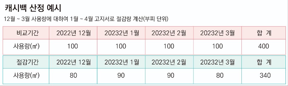 전 국민 환급금, 도시가스 캐시백으로 보너스 받아 가세요.
