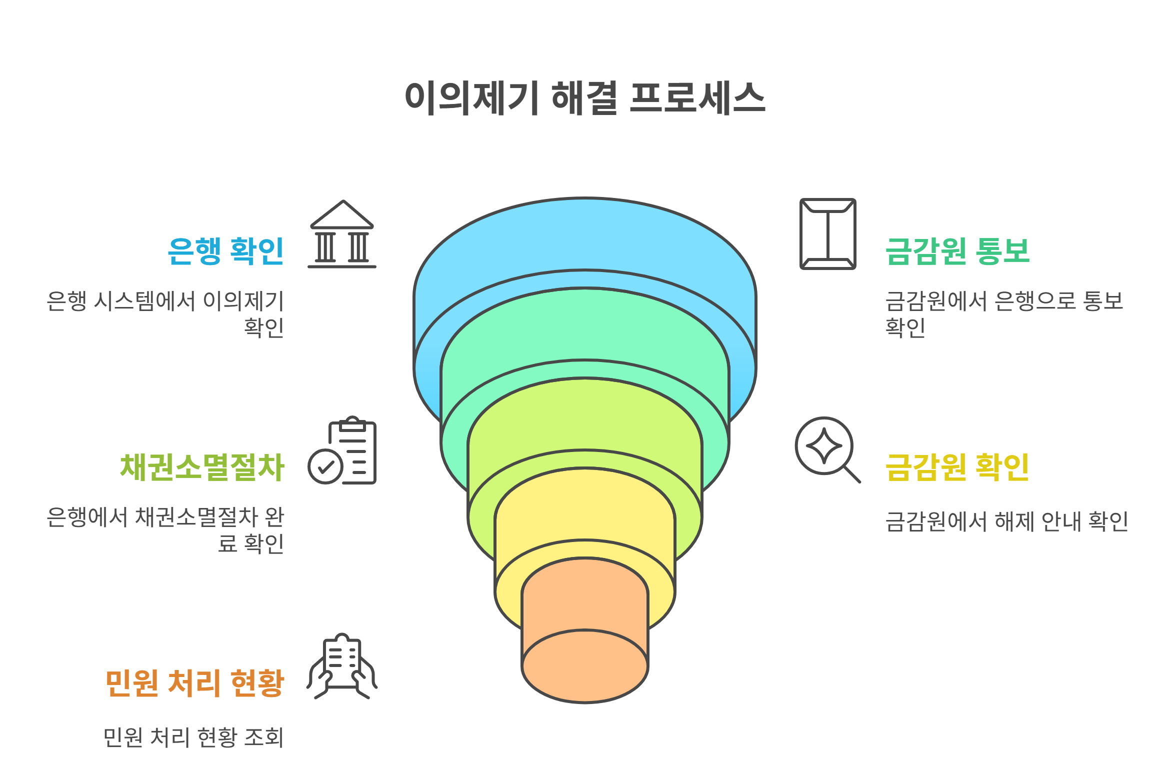 이의제기 이후 확인할 절차, 기관별 대응 방식 정리