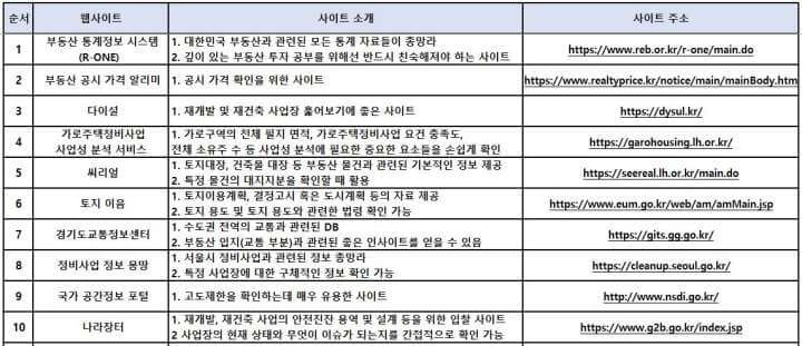 어떤 사이트를 통해 어떤 부동산 관련 정보를 확인 할 수 있는지 보기 좋게 정리한 표이다.