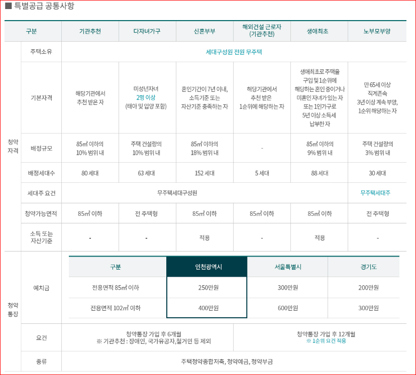 래미안 송도역 센트리폴