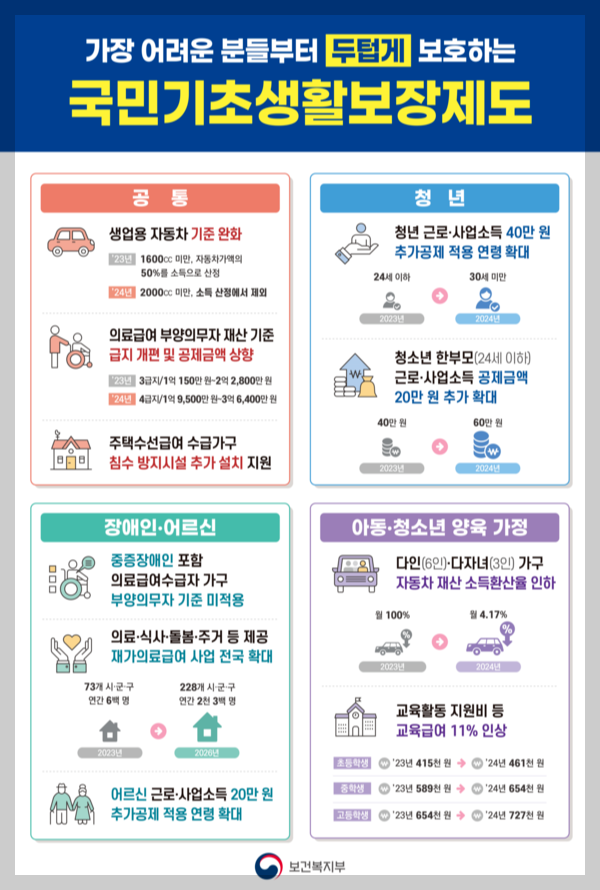 의료급여 수급권자 신청방법