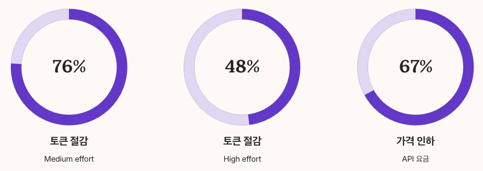 claude opus 4.5 토큰 효율성 수치 정리