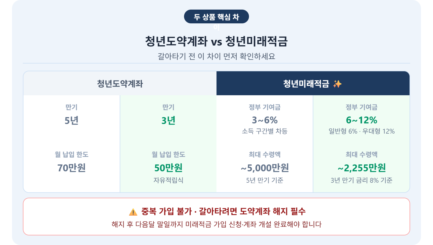 alt="청년도약계좌 청년미래적금 핵심 차이 &mdash; 만기 5년 vs 3년, 기여금 3~6% vs 6~12%, 납입한도 70만원 vs 50만원, 중복가입 불가 해지 후 다음달 말일까지 신청 완료"