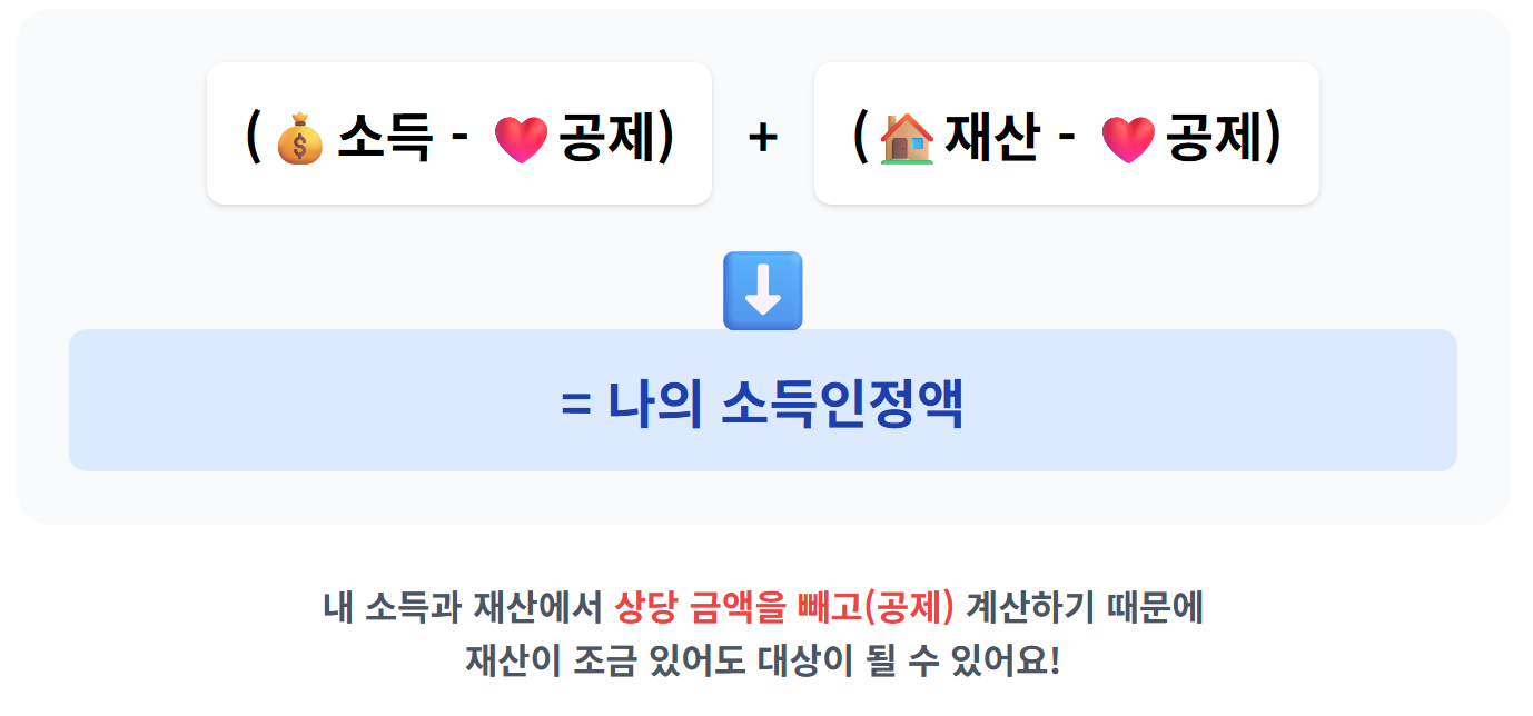'소득인정액' 계산 원리를 도식화한 이미지
