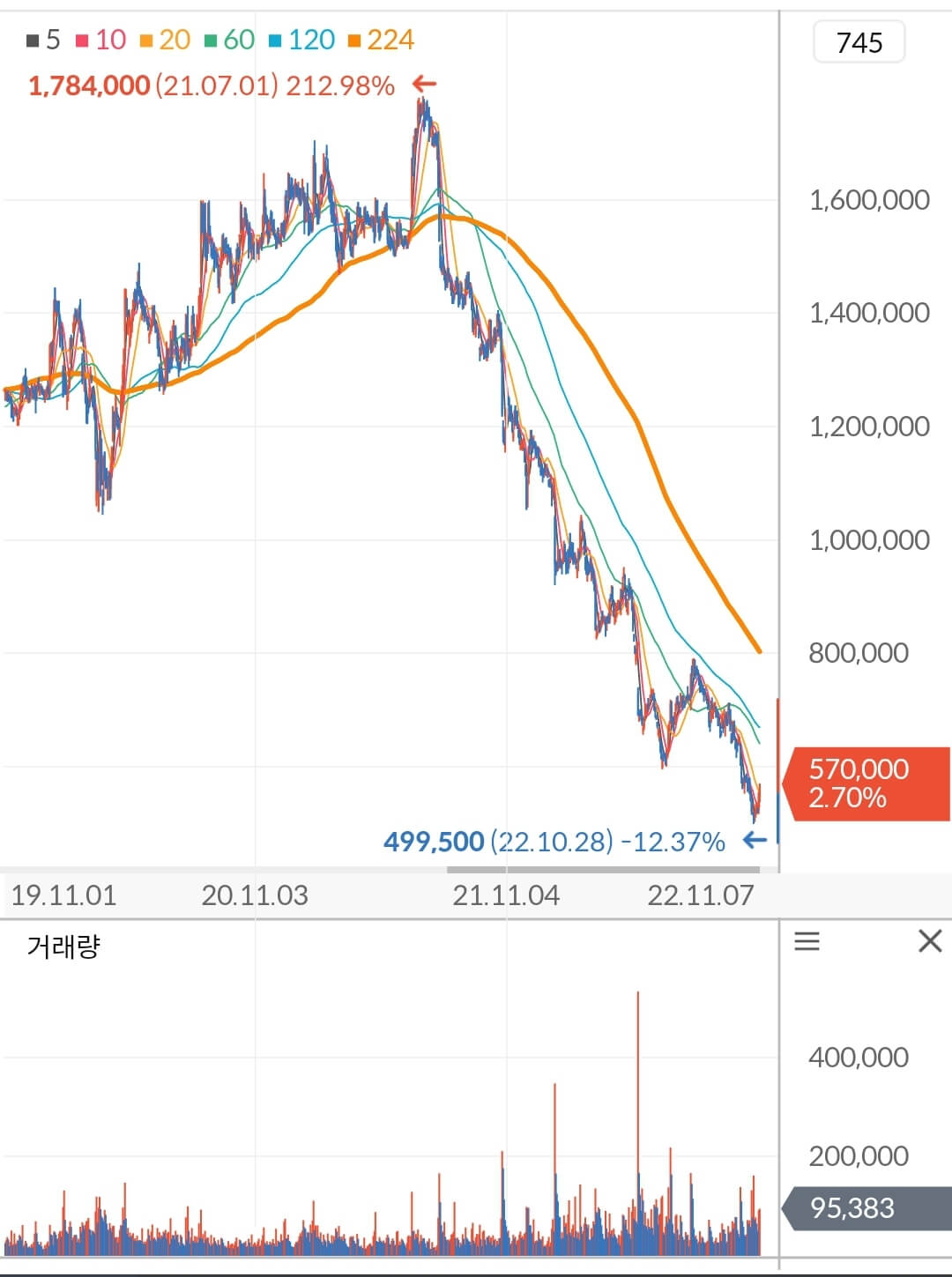 LG생활건강 주가 차트