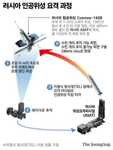 러시아의 직접 위성 요격 미사일(DA-ASAT)