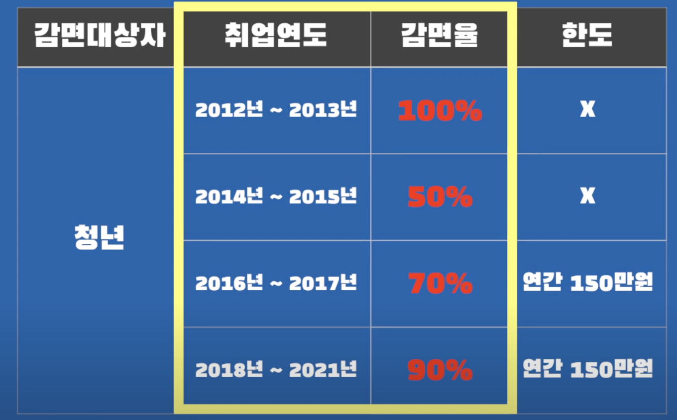 중소기업 취업 청년 소득세 감면 비율