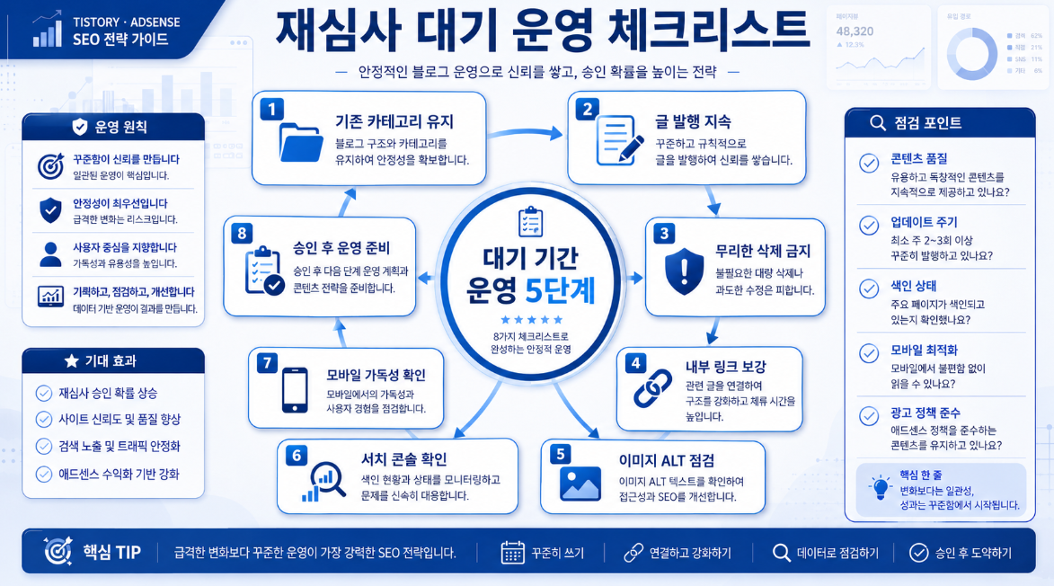 애드센스 재심사 대기 기간 동안 기존 카테고리 유지와 내부 링크 보강 등 운영 전략을 정리한 인포그래픽