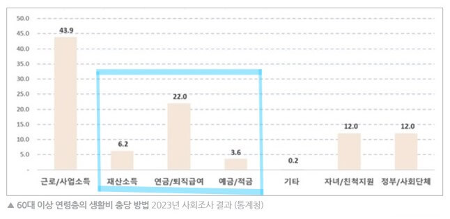 30%만 생활비 자체충당 가능