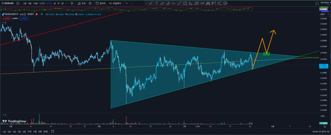 ROSE 4시간봉 삼각수렴