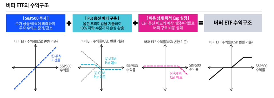 버퍼ETF 수익구조