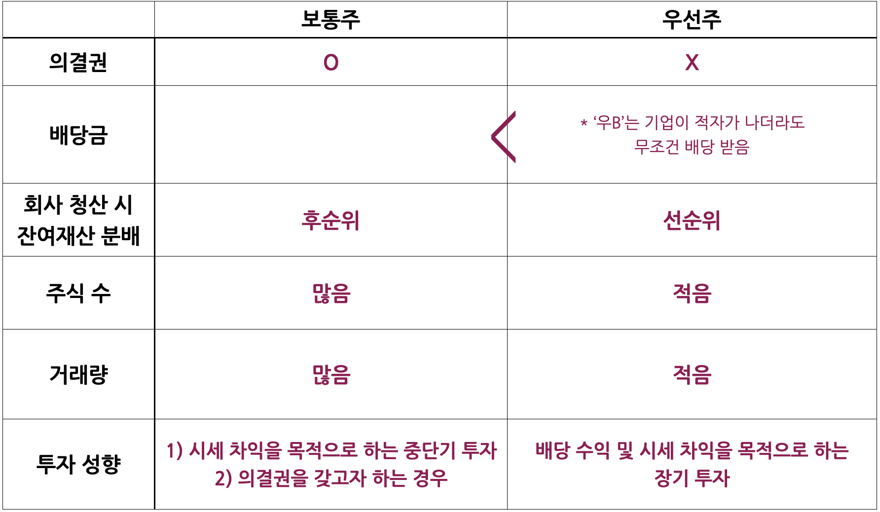 우선주 보통주 차이 주식종류 삼성전자우 우선주배당금