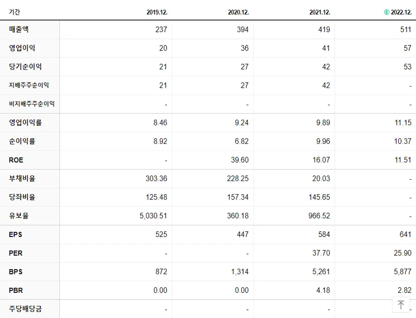 플래티어 재무제표